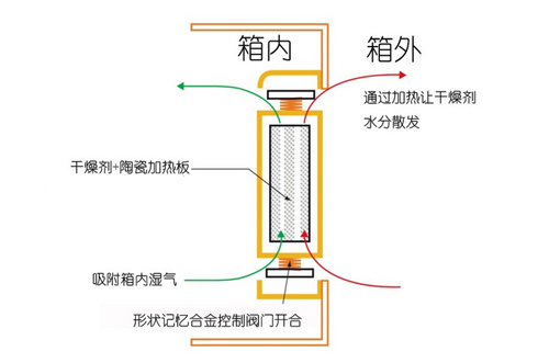 不同除濕原理的防潮柜對物品有不同的影響